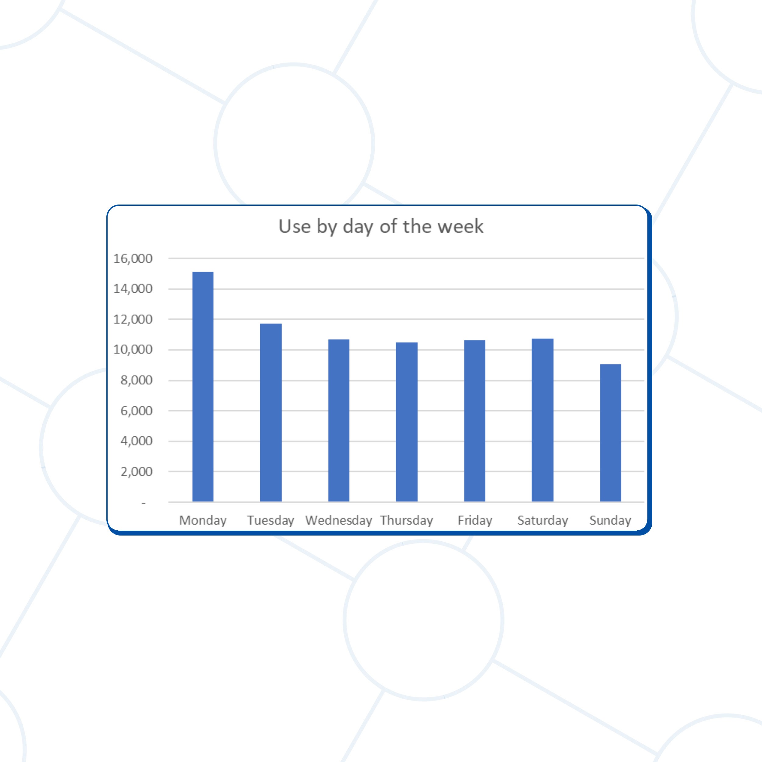 chart showing sign up automation and rates