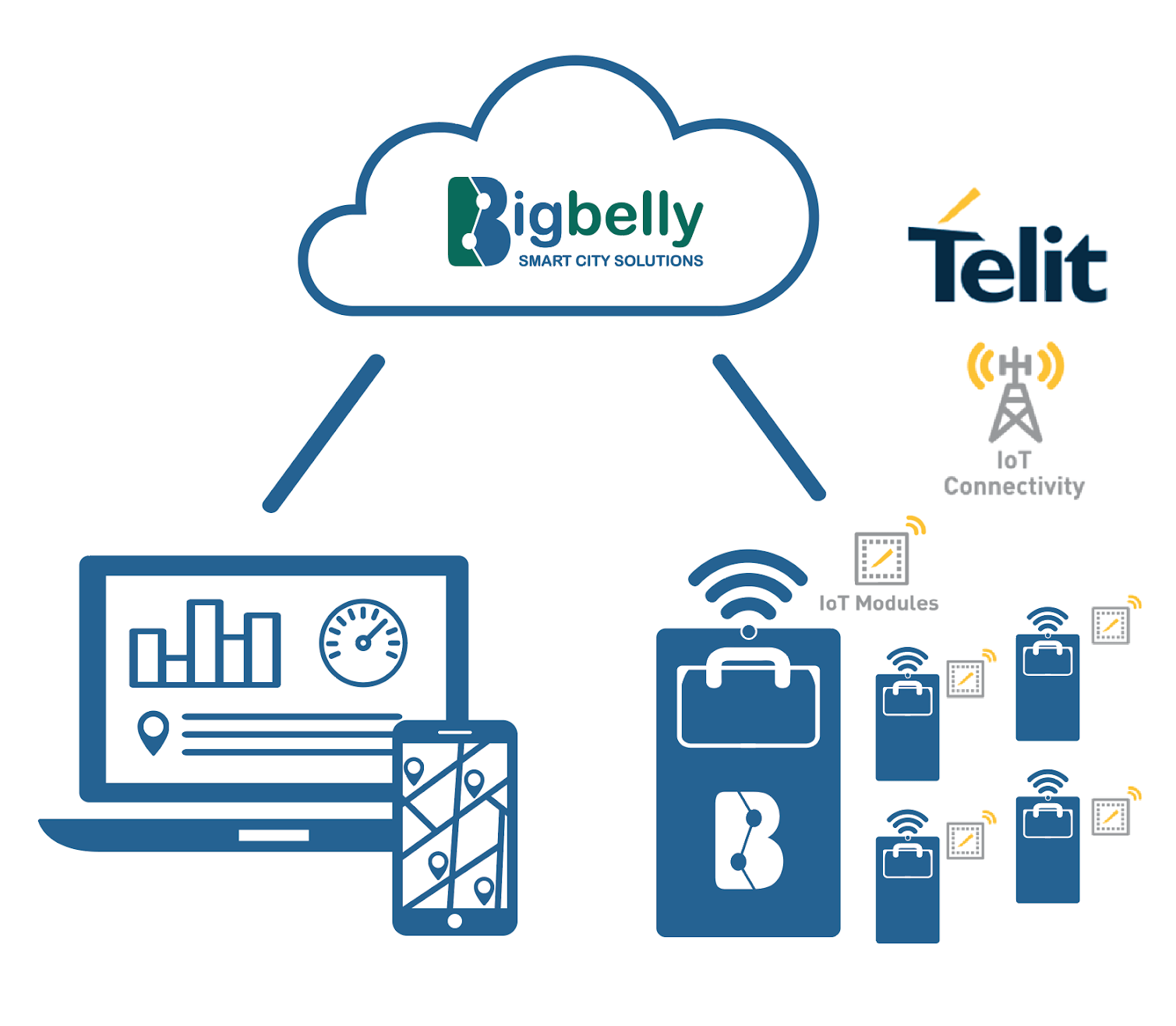 Bigbelly Telit 2