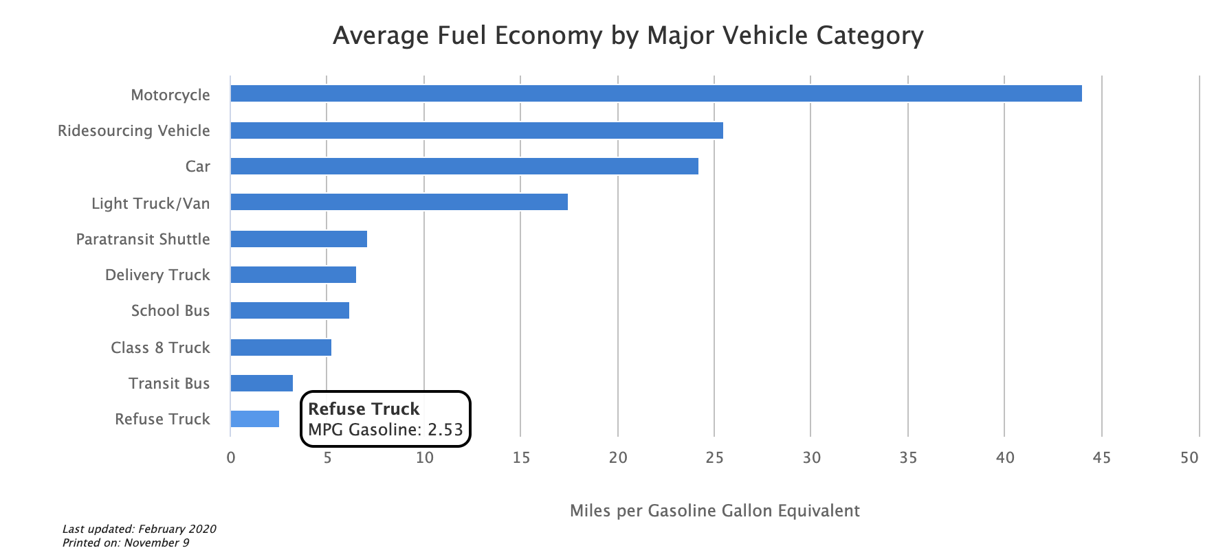 Fuel Economy by Vehicle Category