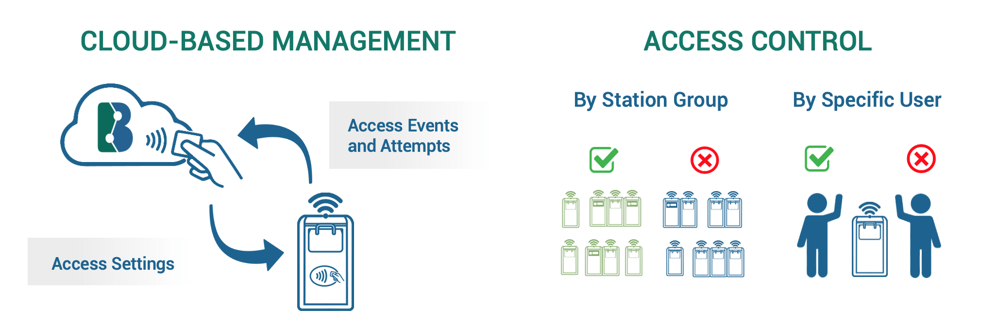 Bigbelly Smart Waste Access Control System