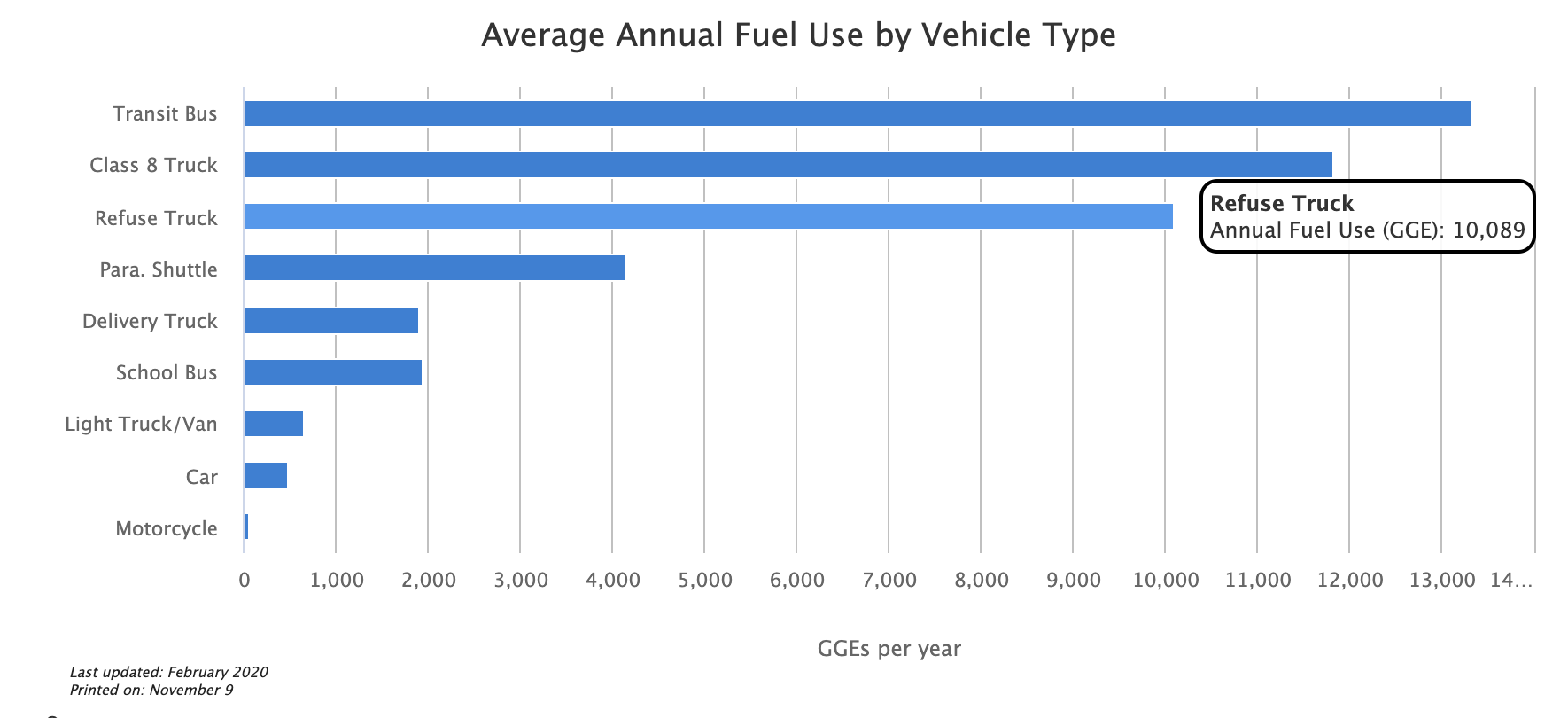 Fuel Use by Vehicle Category