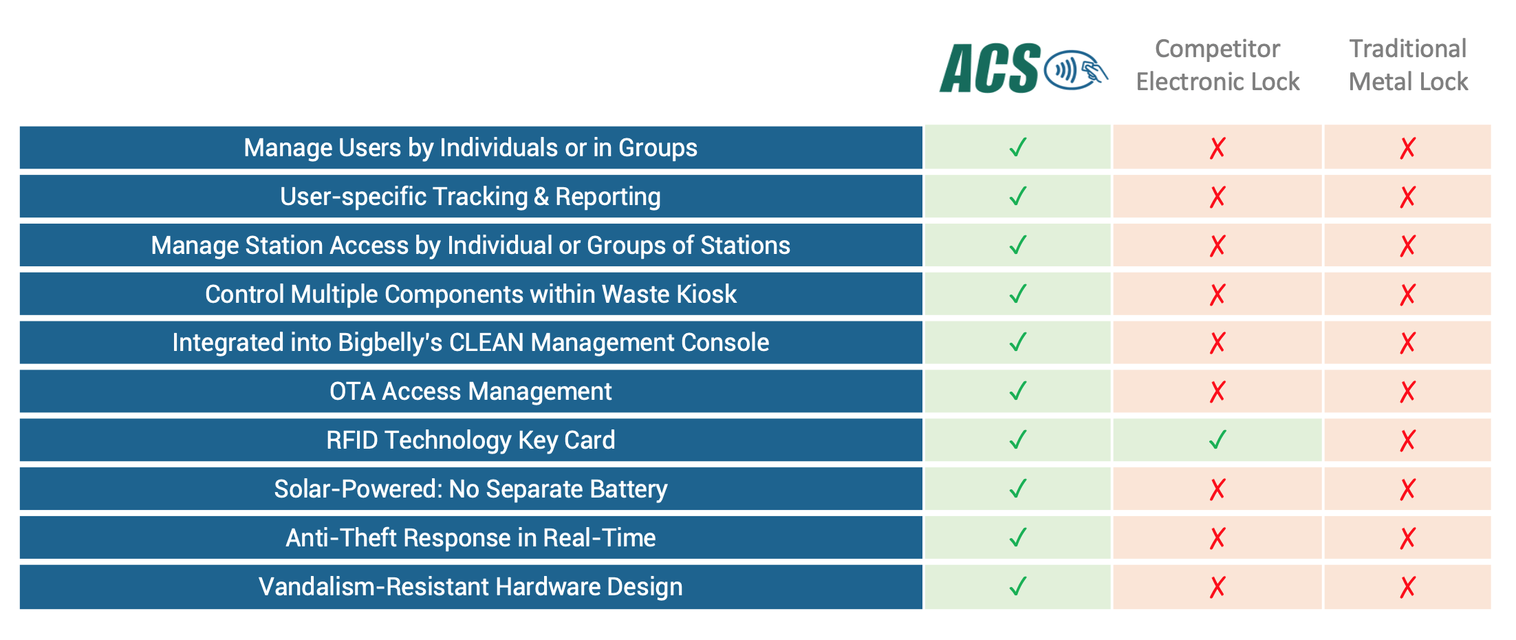 Bigbelly Smart Waste Access Control System