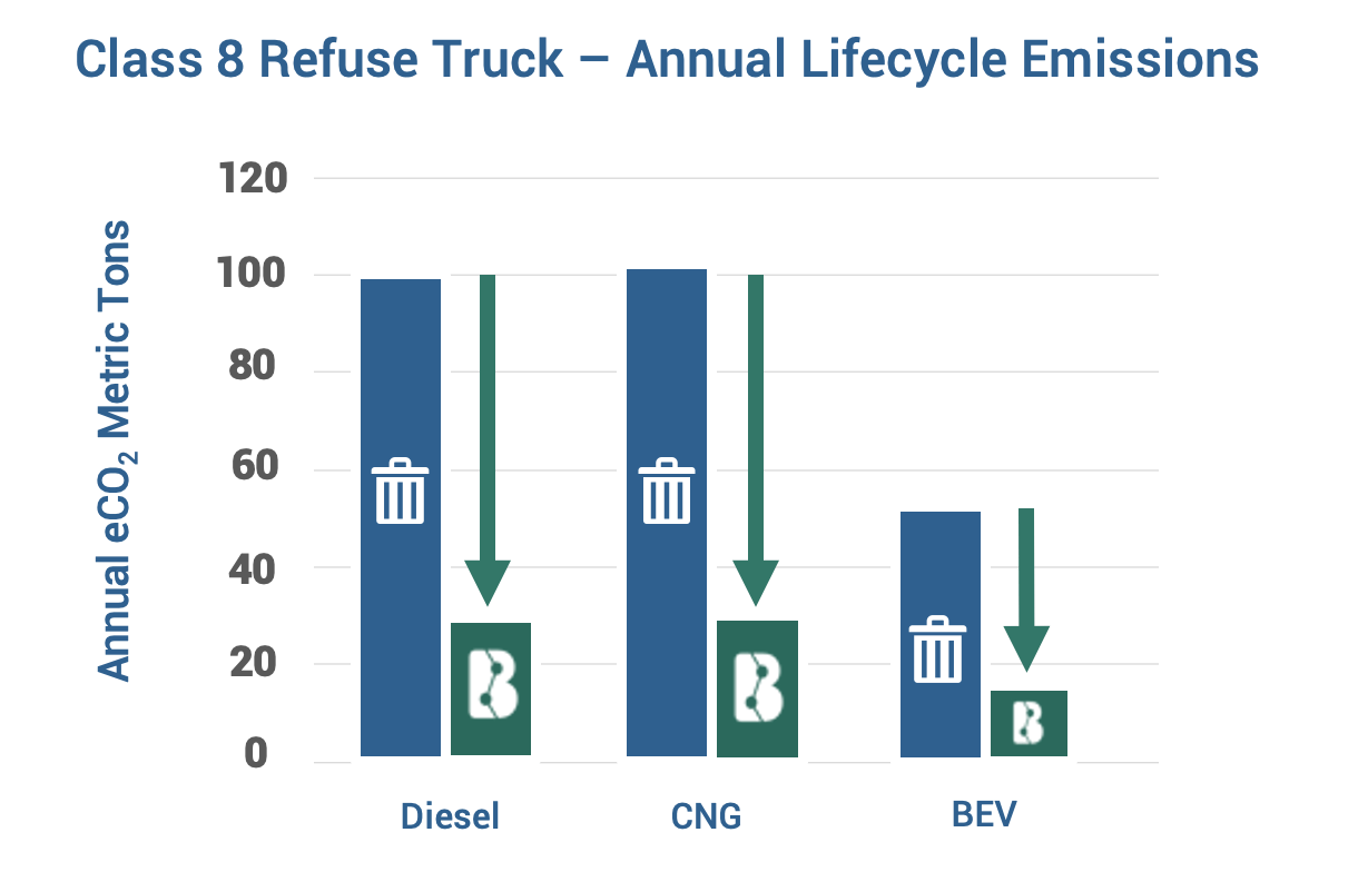 Bigbelly Smart Waste & Recycling Emissions Reduction Chart